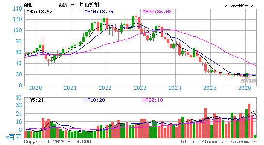 AMN Healthcare Services, Inc.月K线图