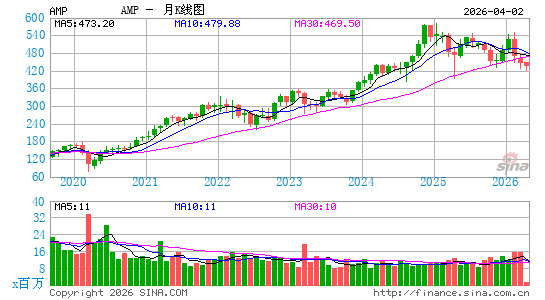美价金融月K线图