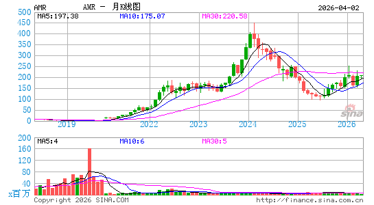 Alpha Metallurgical Resources, Inc.月K线图