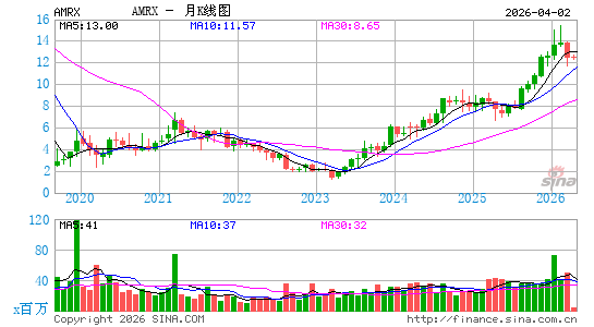 Amneal Pharmaceuticals, Inc.月K线图