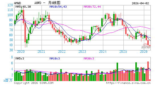 美国伍德马克公司月K线图