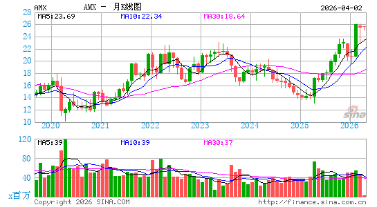 美洲移动公司月K线图