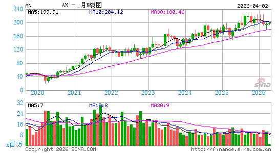 车之国公司月K线图