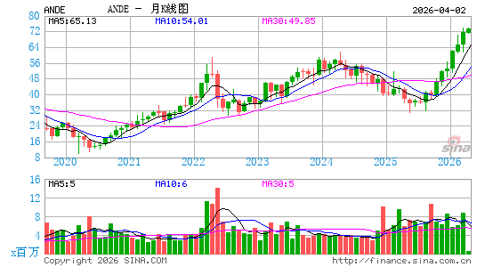 安德森斯有限公司月K线图