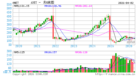 Arista Networks, Inc.月K线图