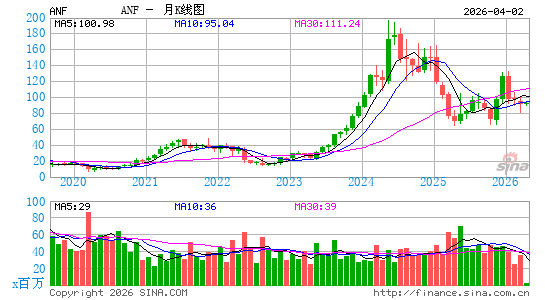 爱芬奇公司月K线图