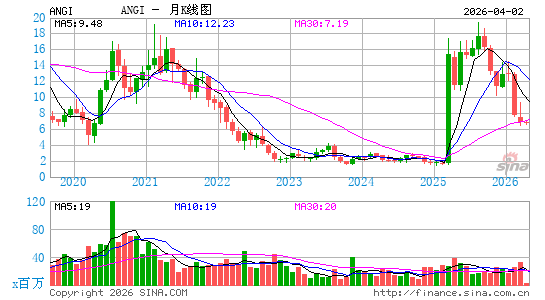安吉斯里斯特公司月K线图