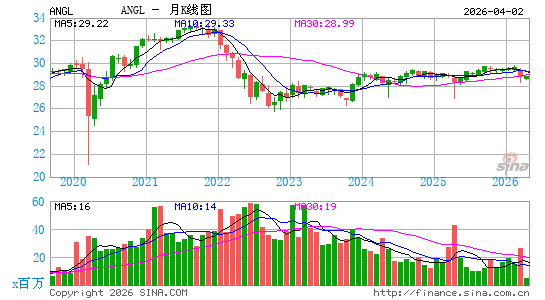 VanEck Fallen Angel High Yield Bond ETF月K线图