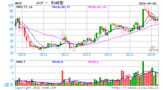 ANI Pharmaceuticals, Inc.月K线图