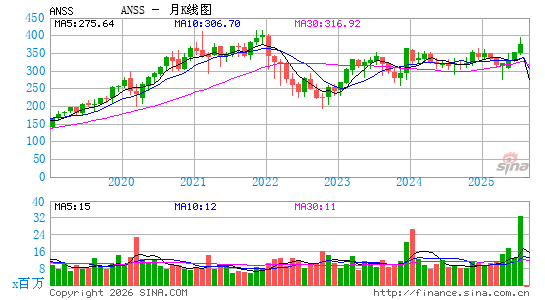 安西斯公司月K线图
