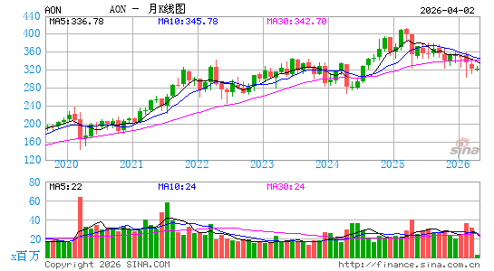 怡安保险月K线图