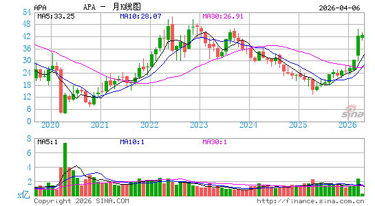 阿帕契公司月K线图