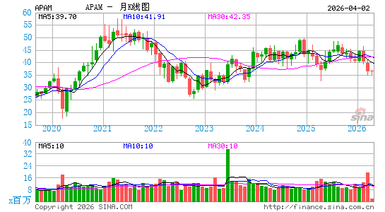 Artisan Partners Asset Management, Inc.月K线图