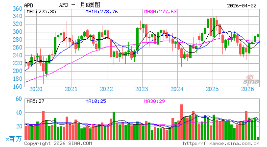 空气化工产品有限公司月K线图