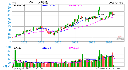 APi Group Corp.月K线图