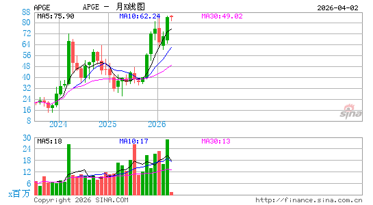 Apogee Therapeutics, Inc.月K线图