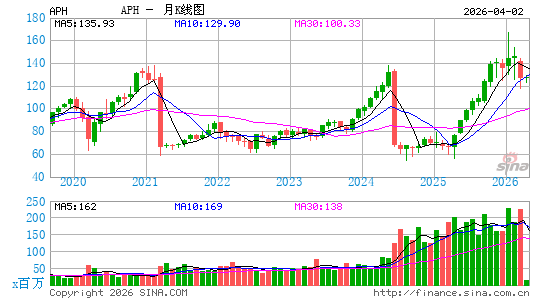 安费诺集团月K线图