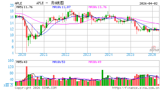 Apple Hospitality REIT, Inc.月K线图