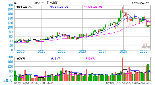 阿波罗全球管理月K线图