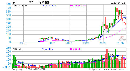 AppLovin Corp.月K线图