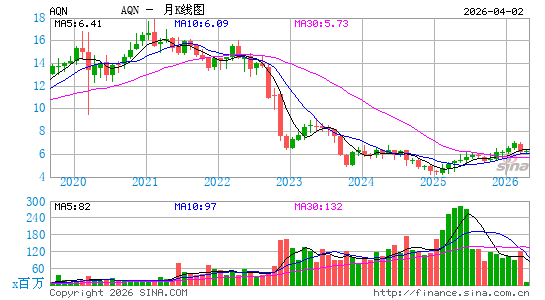 Algonquin Power & Utilities Corp.月K线图