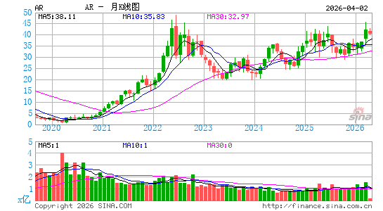 Antero Resources Corp.月K线图