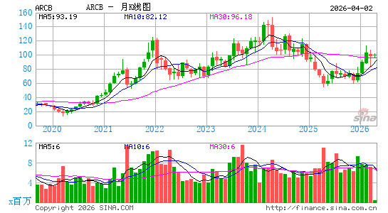 ArcBest Corp.月K线图