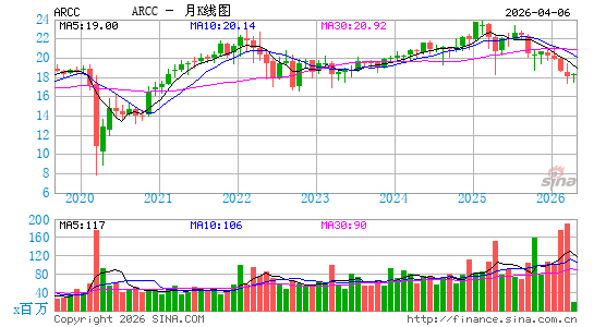 阿瑞斯资本公司月K线图