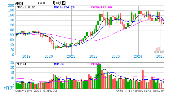 Arch Resources, Inc.月K线图