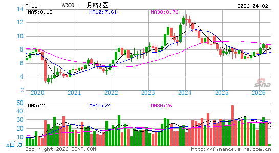 Arcos Dorados Holdings, Inc.月K线图