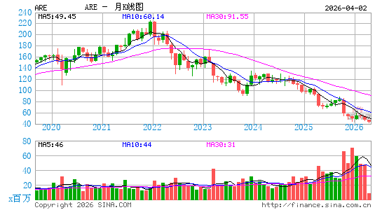 亚历山大房地产股票有限公司月K线图