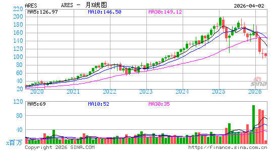 Ares Management Corp.月K线图