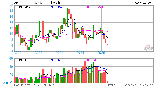 Arhaus, Inc.月K线图