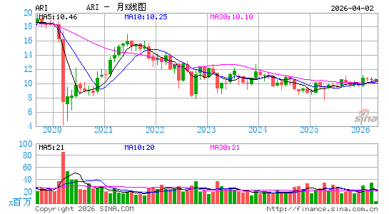 阿波罗商业房地产金融公司月K线图