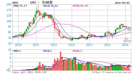 ARK Innovation ETF月K线图