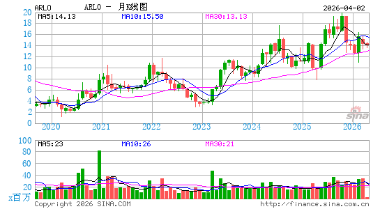 Arlo Technologies, Inc.月K线图