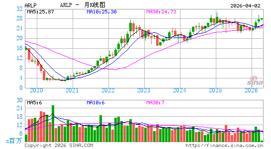Alliance Resource Partners LP月K线图