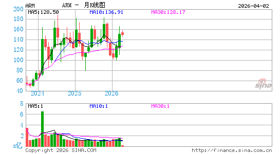 Arm Holdings Plc月K线图