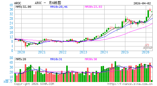 Archrock, Inc.月K线图