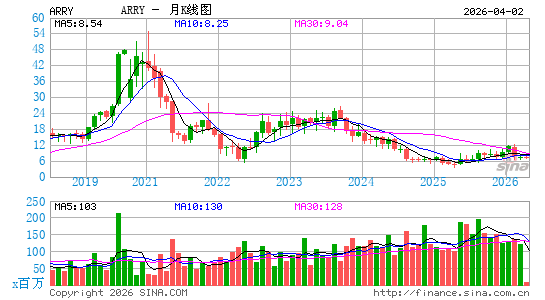 Array Technologies, Inc.月K线图