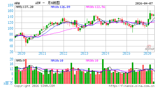 艾睿电子公司月K线图