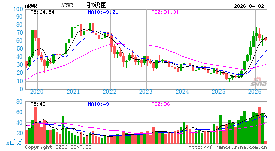 Arrowhead Pharmaceuticals, Inc.月K线图
