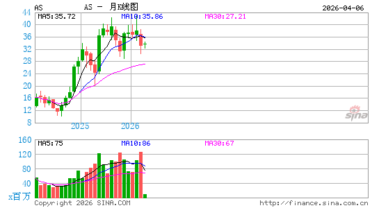 Amer Sports, Inc.月K线图