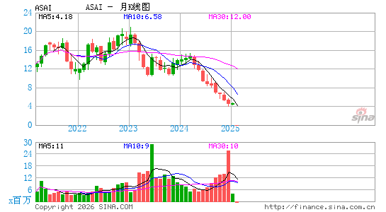 Sendas Distribuidora SA月K线图