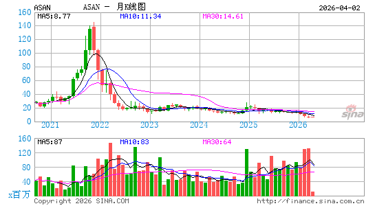 Asana, Inc.月K线图