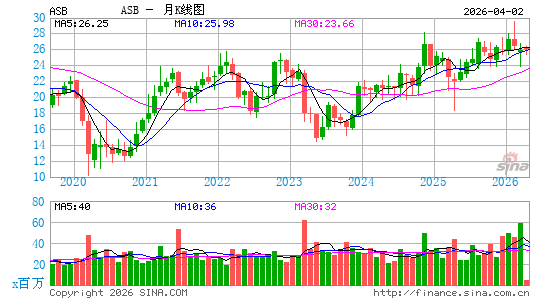 Associated Banc-Corp月K线图