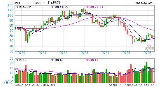 亚什兰公司月K线图