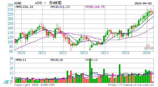 Ascendis Pharma A/S月K线图
