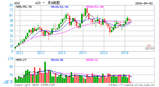Academy Sports & Outdoors, Inc.月K线图