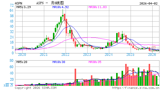 Aspen Aerogels, Inc.月K线图